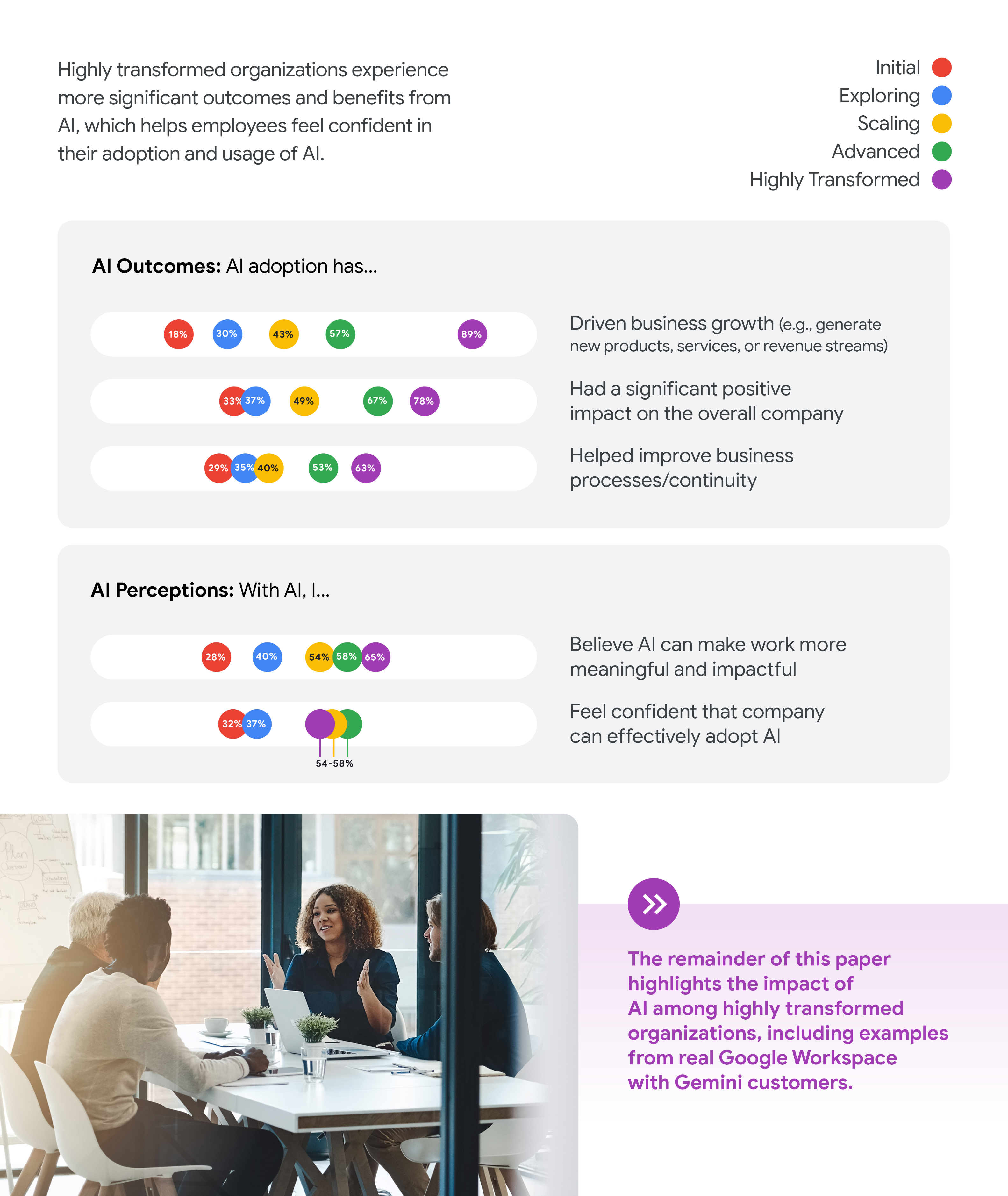 The image presents data visualizations illustrating how highly transformed organizations experience more significant AI outcomes and benefits, which in turn boosts employee confidence in AI adoption. The stages of transformation are color-coded: Initial (red), Exploring (blue), Scaling (yellow), Advanced (green), and Highly Transformed (purple). The first section, **AI Outcomes: AI adoption has...**, shows the percentage of organizations at each stage reporting specific results: 1. **Driven business growth (e.g., generate new products, services, or revenue streams):** * Initial: 18% * Exploring: 30% * Scaling: 43% * Advanced: 53% * Highly Transformed: 78% 2. **Had a significant positive impact on the overall company:** * Initial: 35% * Exploring: 37% * Scaling: 41% * Advanced: 67% * Highly Transformed: 78% 3. **Helped improve business processes/continuity:** * Initial: 39% * Exploring: 35% * Scaling: 53% * Advanced: 63% * Highly Transformed: 63% The second section, **AI Perceptions: With AI, I...**, shows employee confidence and belief levels: 1. **Believe AI can make work more meaningful and impactful:** * Initial: 30% * Exploring: 40% * Scaling: 54% * Advanced: 68% * Highly Transformed: 69% 2. **Feel confident that company can effectively adopt AI:** * Initial: 32% * Exploring: 37% * Scaling: 54% * Advanced: 58% * Highly Transformed: 58% The bottom of the image features a photograph of four business professionals around a table, looking at a laptop, along with a note box stating: "The remainder of this paper highlights the impact of AI among highly transformed organizations, including examples from real Google Workspace with Gemini customers."