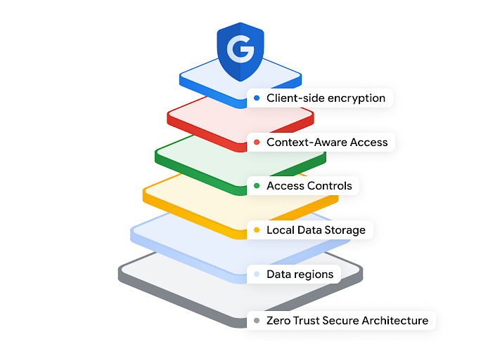 Google 实施的支持 Google Workspace 的多重安全防护的插图。
